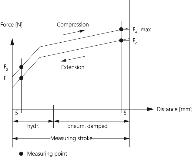 Characteristic curve of the piston rod with a mechanical spring
