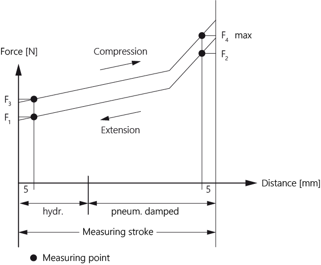 Characteristic curve of the pipe with a mechanical spring